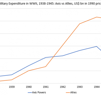 Графік 3. Військові витрати країн Осі та союзників з антигітлерівської коаліції напередодні та в ході ВМВ у 1938-1945 рр., млрд. дол