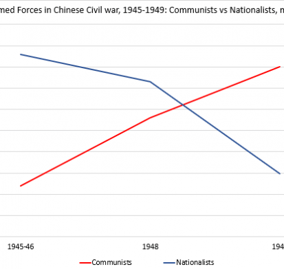 Графік 4. Чисельність збройних сил КПК і Гоміньдану під час Громадянської війни у ​​Китаї 1945-1949 рр., млн. чол